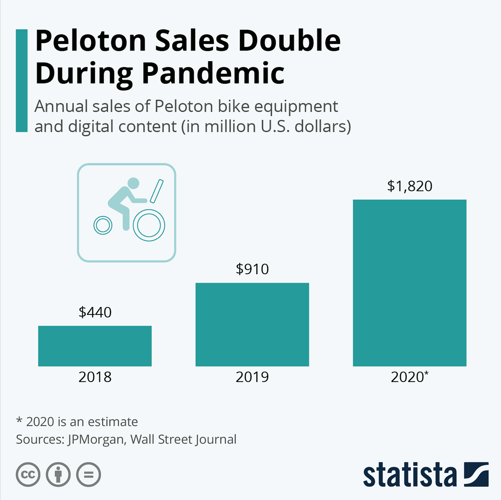 a chart presenting how Peloton sales doubled during the covid pandemic