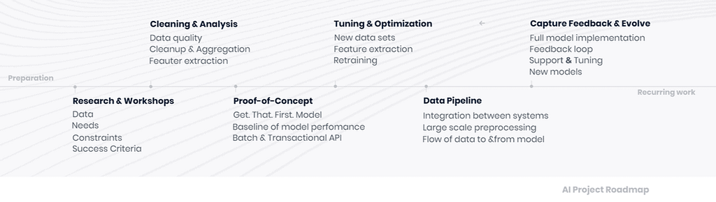 A roadmap to AI project from preparation to recurring work