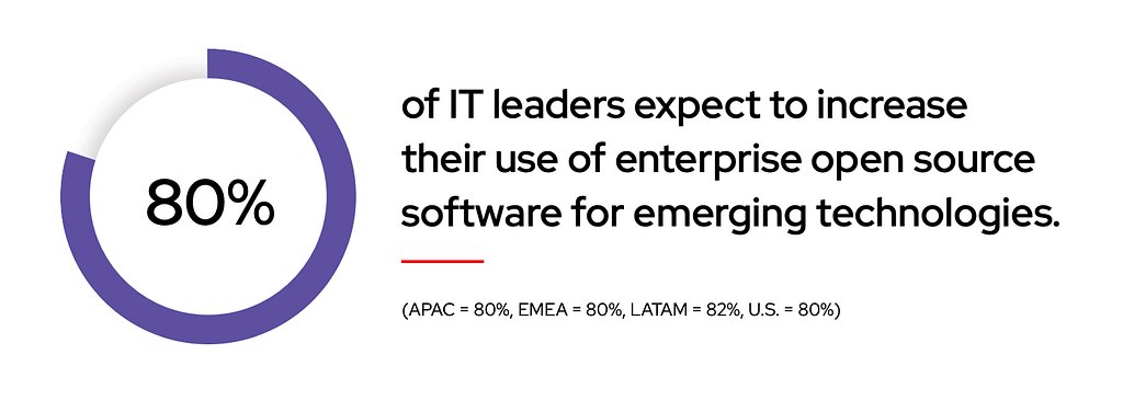 80% of the surveyed enterprises expect to increase these values for emerging technologies