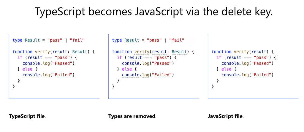 To understand the TypeScript Angular relationship, it's first worth understanding how TypeScript influences pure JavaScript.