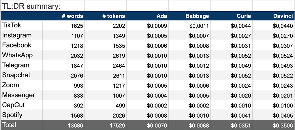 gpt-3 pricing experiment - summary token usage