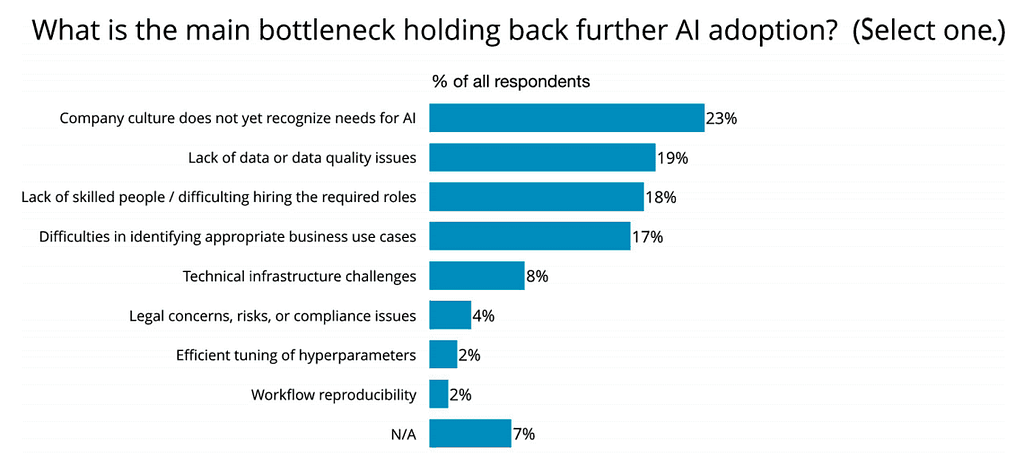 a chart presenting the most common factors that are holding back AI adoption