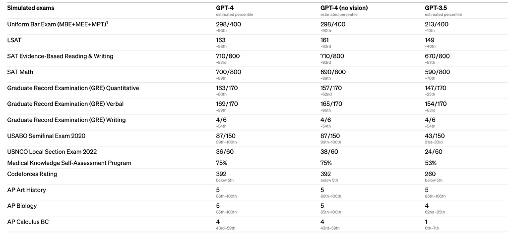 gpt-4 exams score