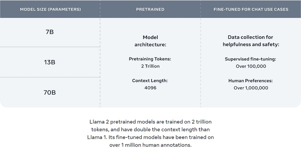 A screenshot from Meta's website presenting the 3 released size variants of Llama 2 model. Llama 2 is available in three sizes — 7B, 13B, and 70B parameters, as well as in pretrained and fine-tuned variations.
