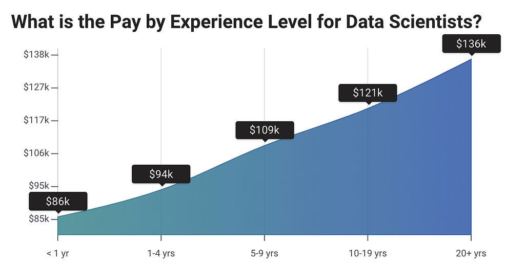 what is the pay by experience level for data scientists