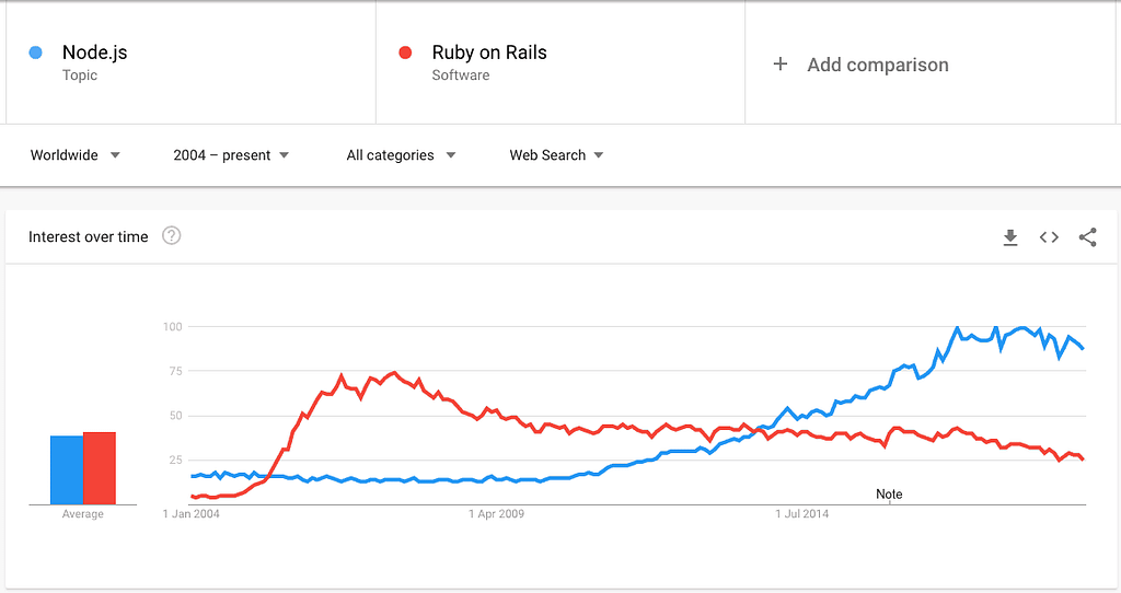 Node.js vs. Ruby on Rails in google trends