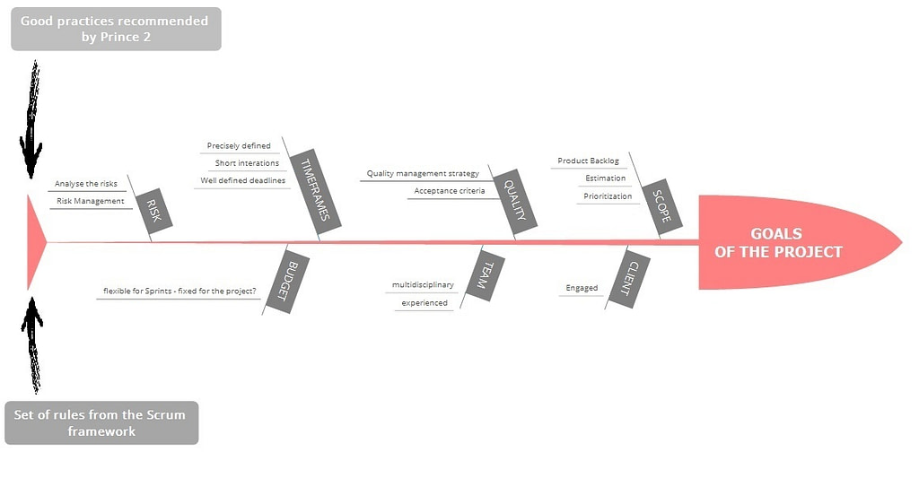 Scrum and Prince 2