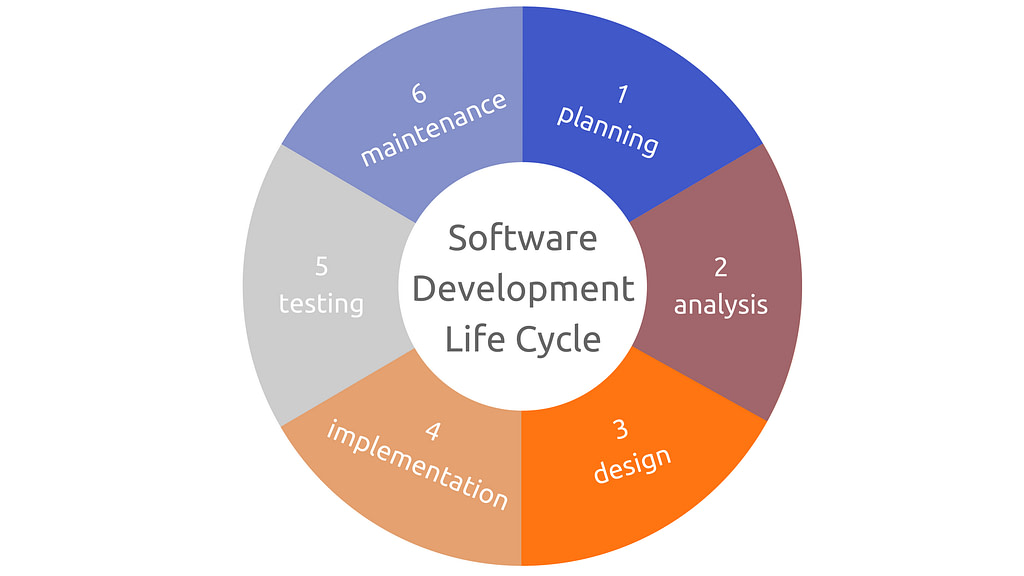 Software development life cycle