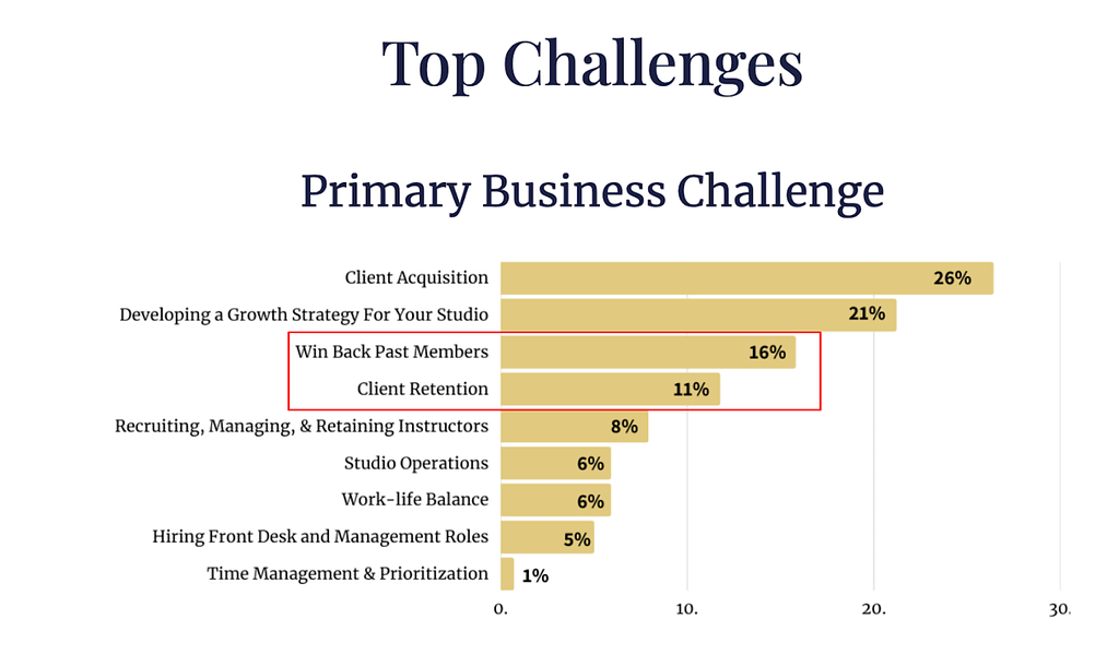 a chart presenting biggest challenges for American boutique fitness studios & gyms