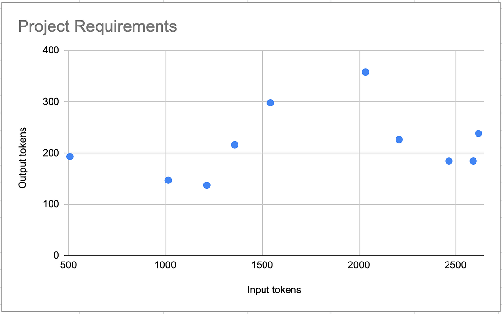 graph showing correlation between input and output in GPT-3 requests