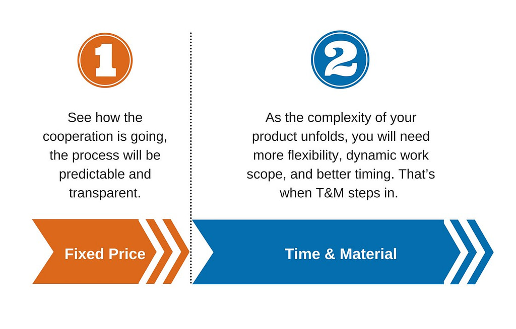 Fixed price vs Time & material