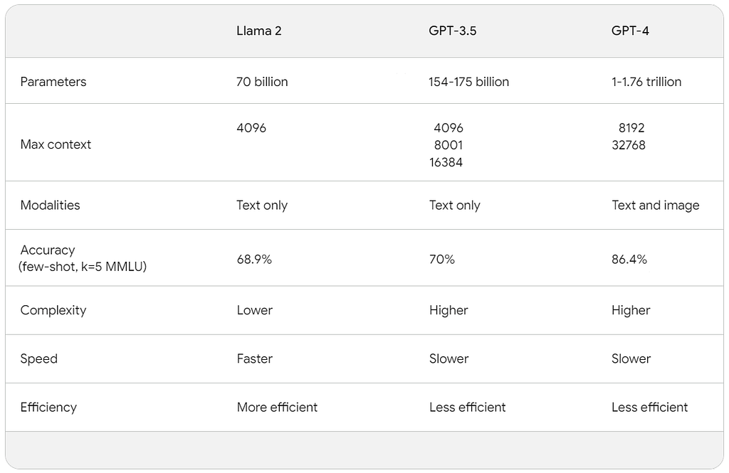 A table presenting comparison of Llama 2, GPT-3.5 and GPT-4 models