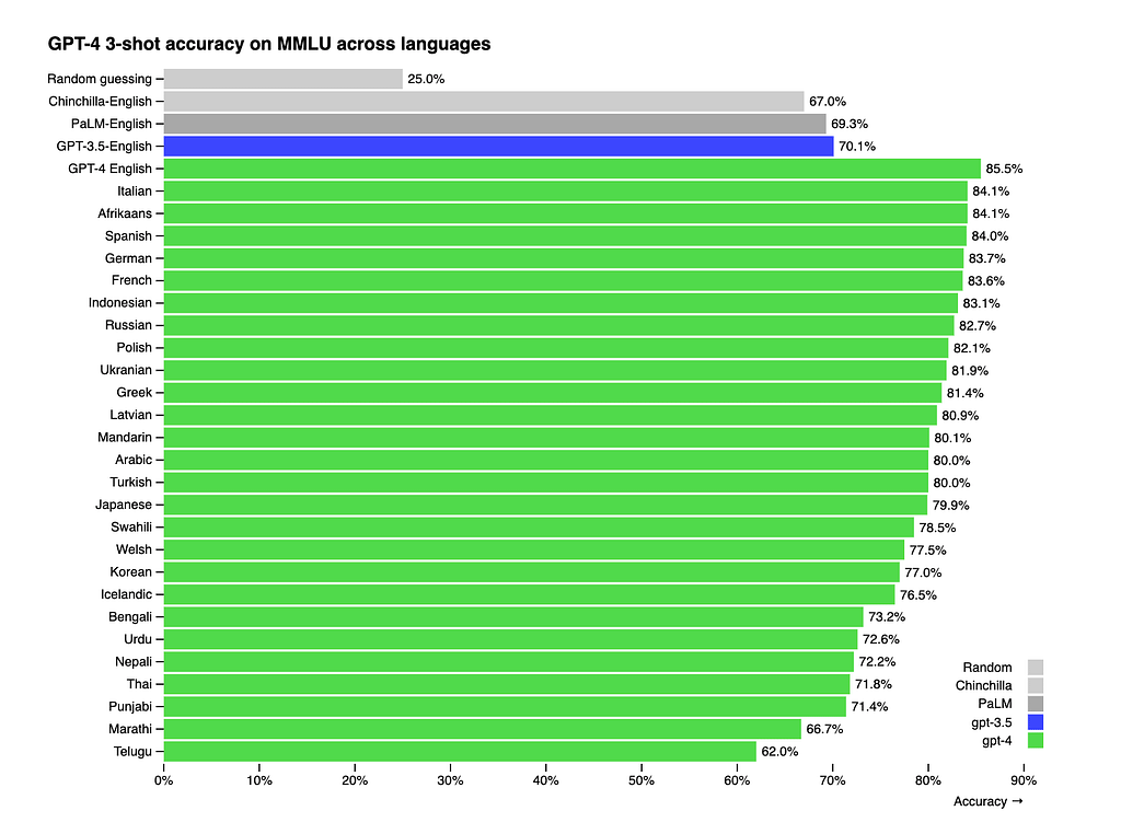 gpt-4 shot accuracy on MMLU across languages