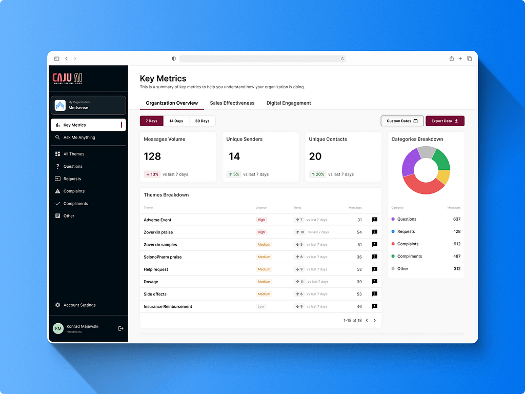 A screenshot presenting a "Key Metrics" view - "Organization Overview" tab from Caju AI - a generative AI platform dedicated to customer-facing workforces