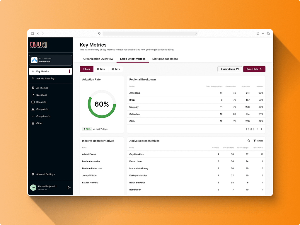 A screenshot presenting a "Key Metrics" view - "Sales Effectiveness" tab from Caju AI - a generative AI platform dedicated to customer-facing workforces