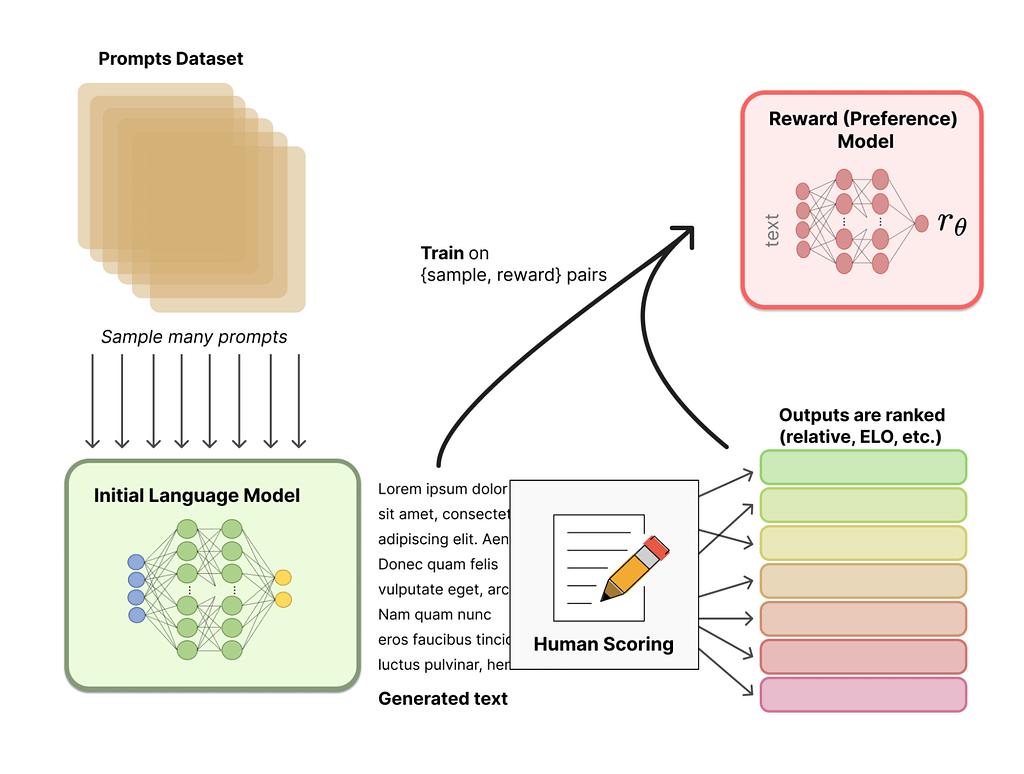 Reinforcement Learning from Human Feedback (RLHF) diagram