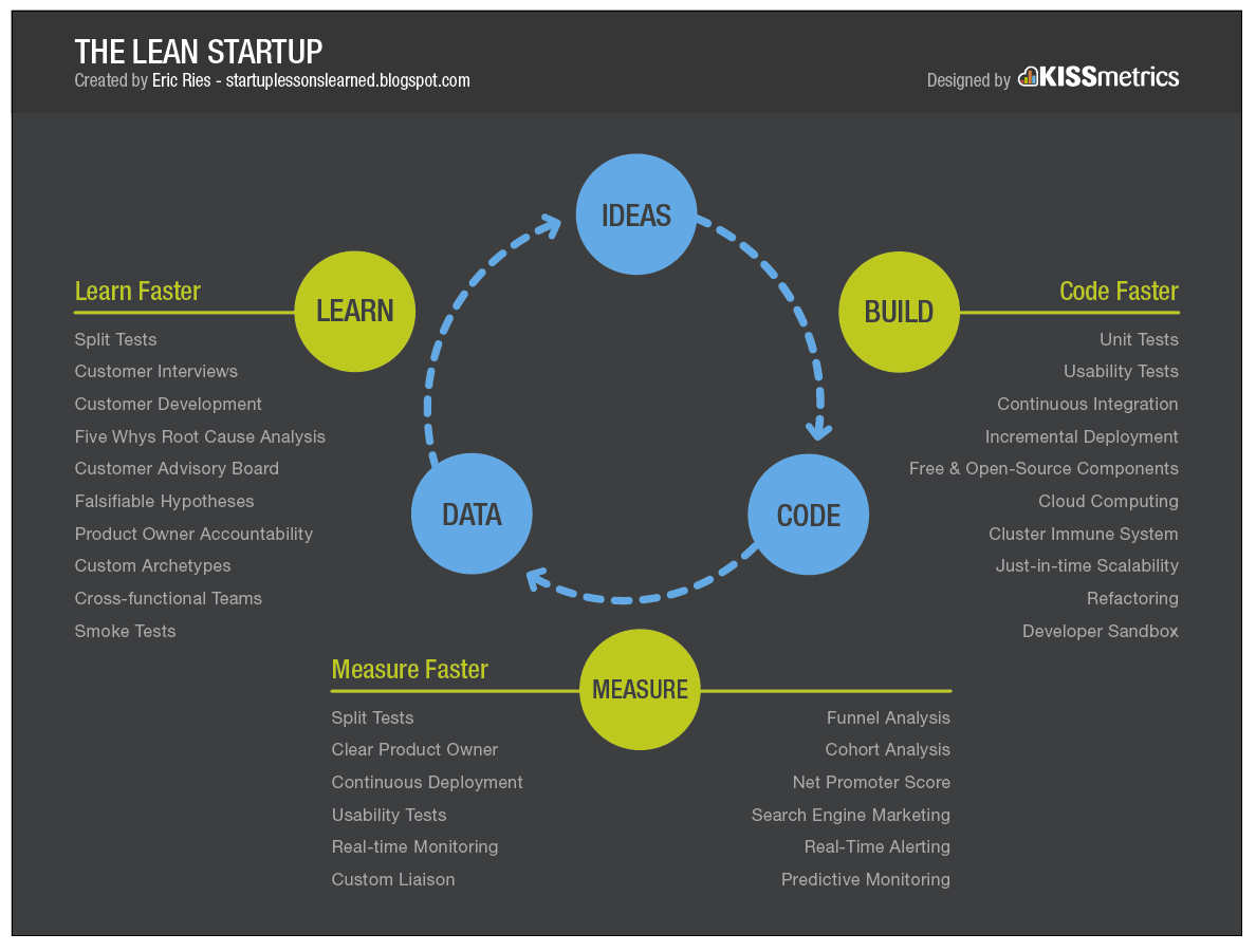 Lean startup