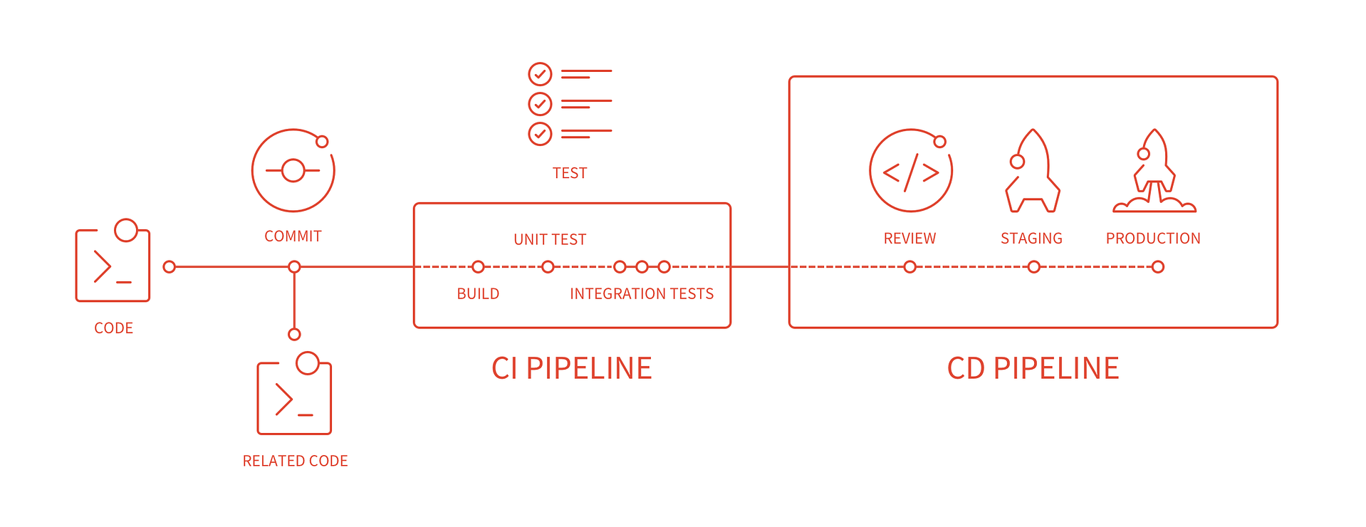 CI/CD Pipeline