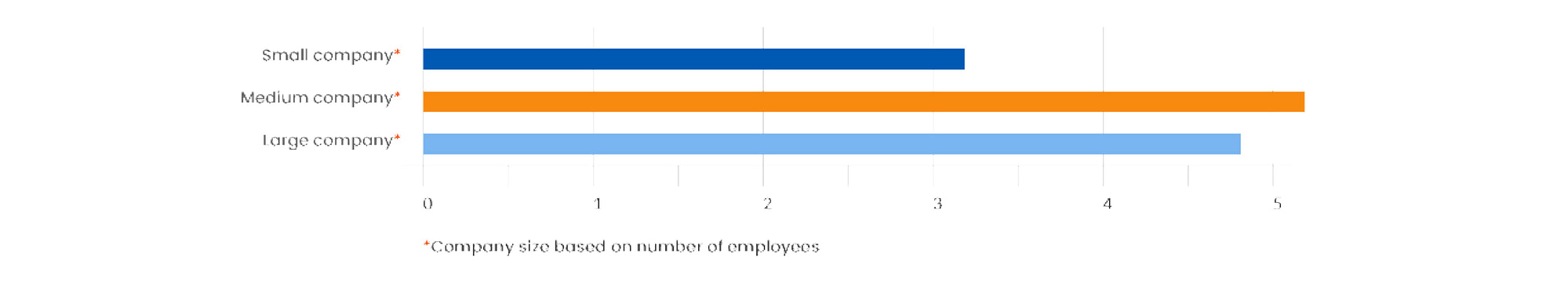 What’s more, we’ve found that medium and big companies are slightly more likely to explore more areas to invest in than small businesses.