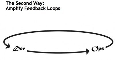 devops feedback loops