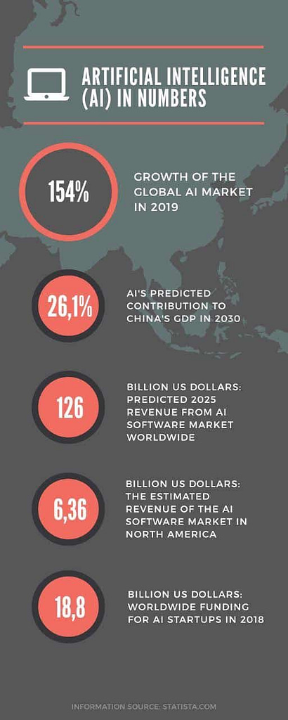 AI in numbers