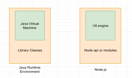 Node.js vs Java - JRE and Node.js designs
