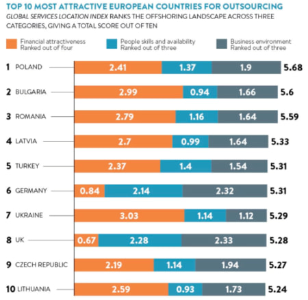 Top 10 most attractive European countries for outsourcing