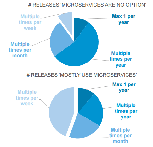 Companies who use microservices are much faster - leanIX