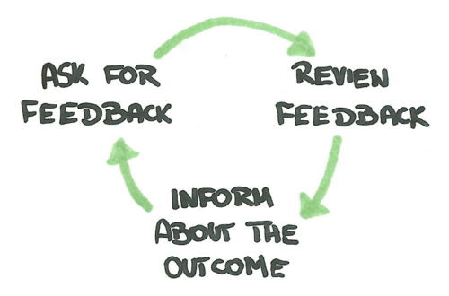 Feedback loop is crucial to validate a startup idea. Ask, review, inform about the outcome.