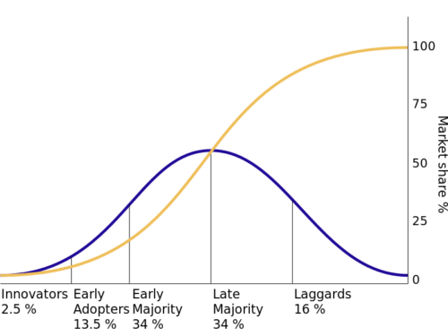 Diffusion of innovations - useful when building an mvp