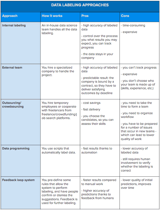 Data labeling approaches