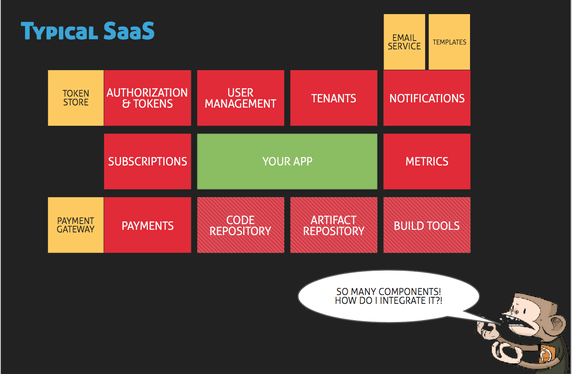Components of typical SaaS solution