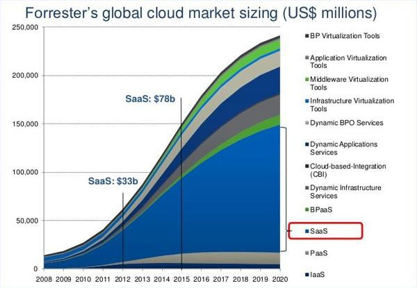 Forrester's global cloud market sizing