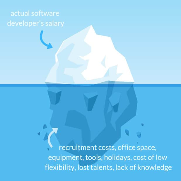 The real cost of hiring vs outsourcing in software development - iceberg