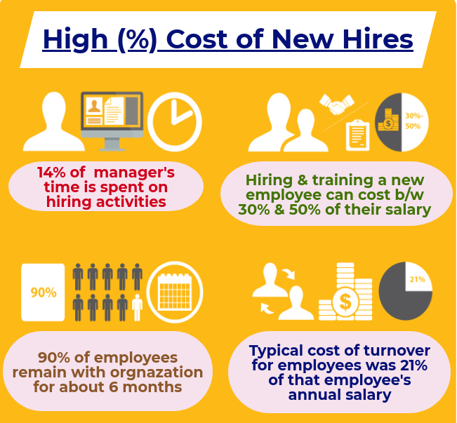 infographic presenting high (%) cost of new hires