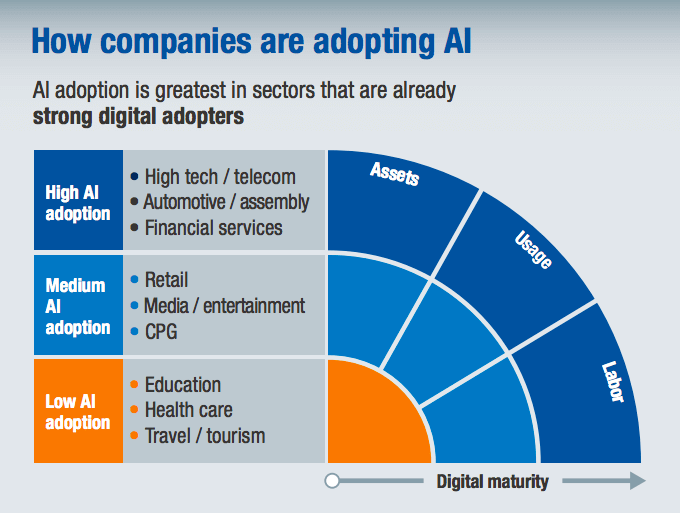 How companies are adopting AI