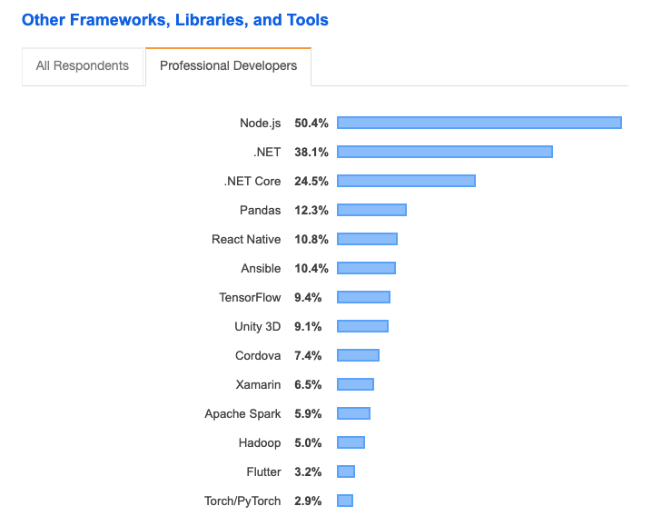 stats presenting node.js popularity