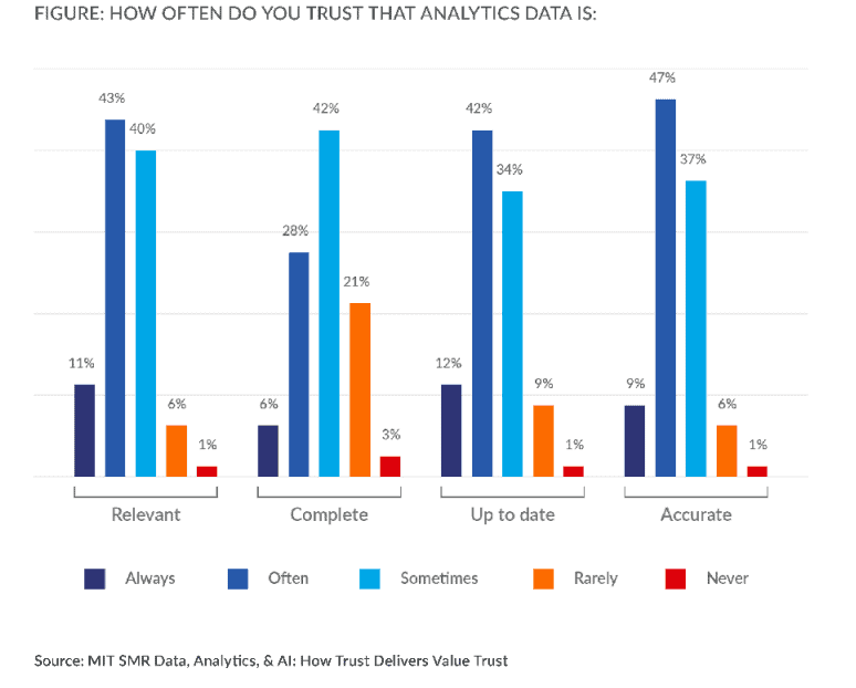 Mistakes of AI adoption: no trust for the data - figure