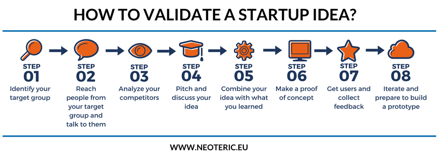 The process of validating a startup idea in 8 steps.