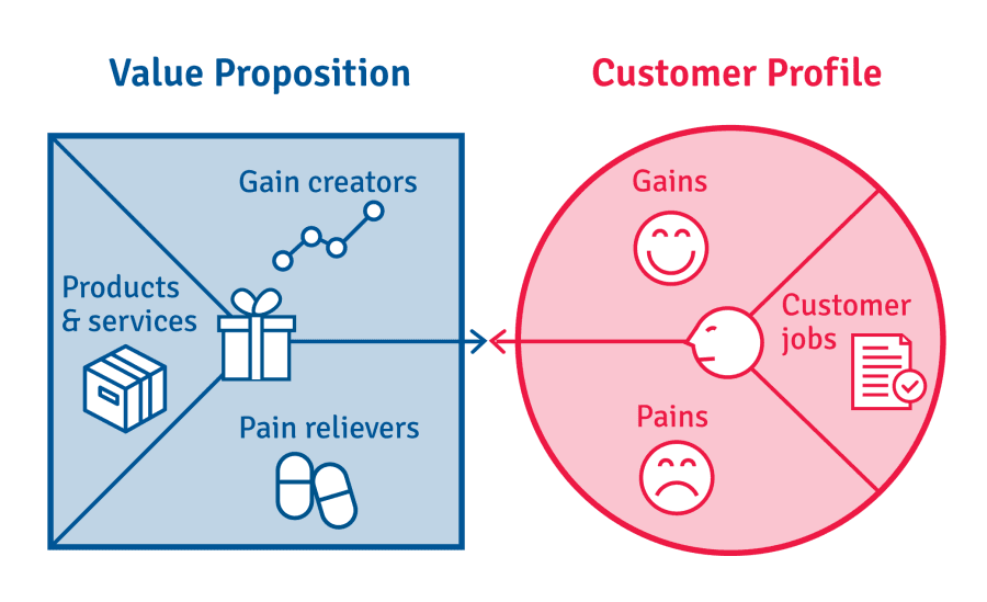 an infographic showing how value promosition relates to customer profile