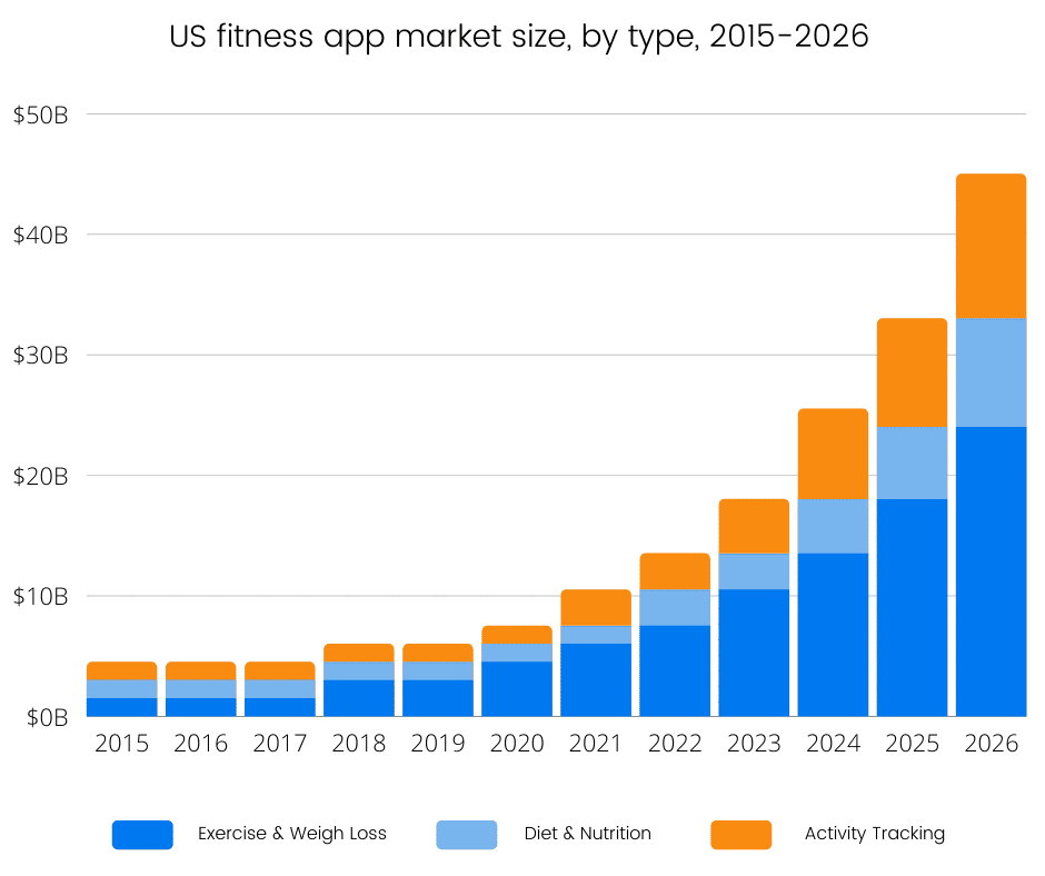 a chart presenting US fitness app market size, by type, 2015-2026