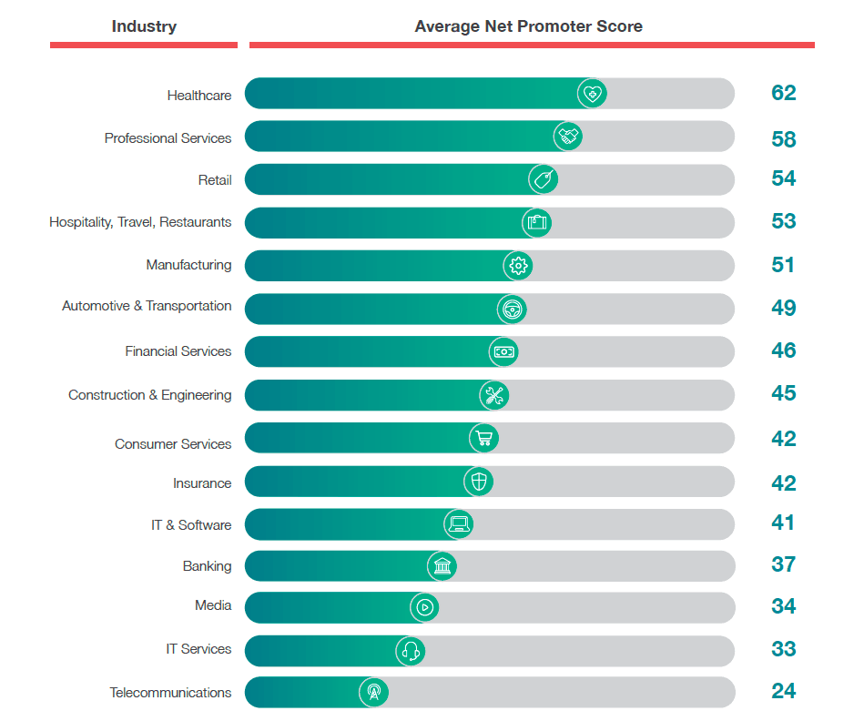 average nps accross industries