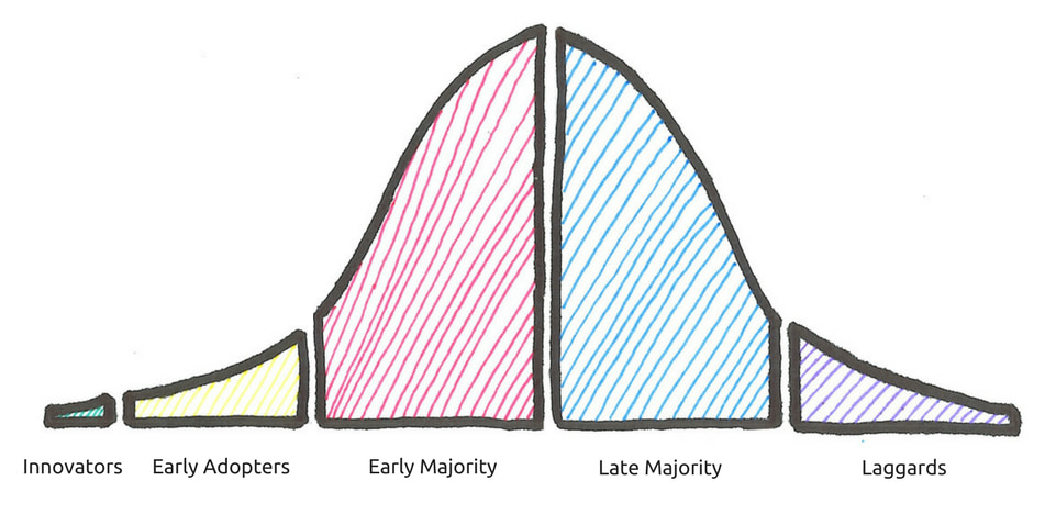 The diffusion of innovations - focus on the right group to validate a startup idea