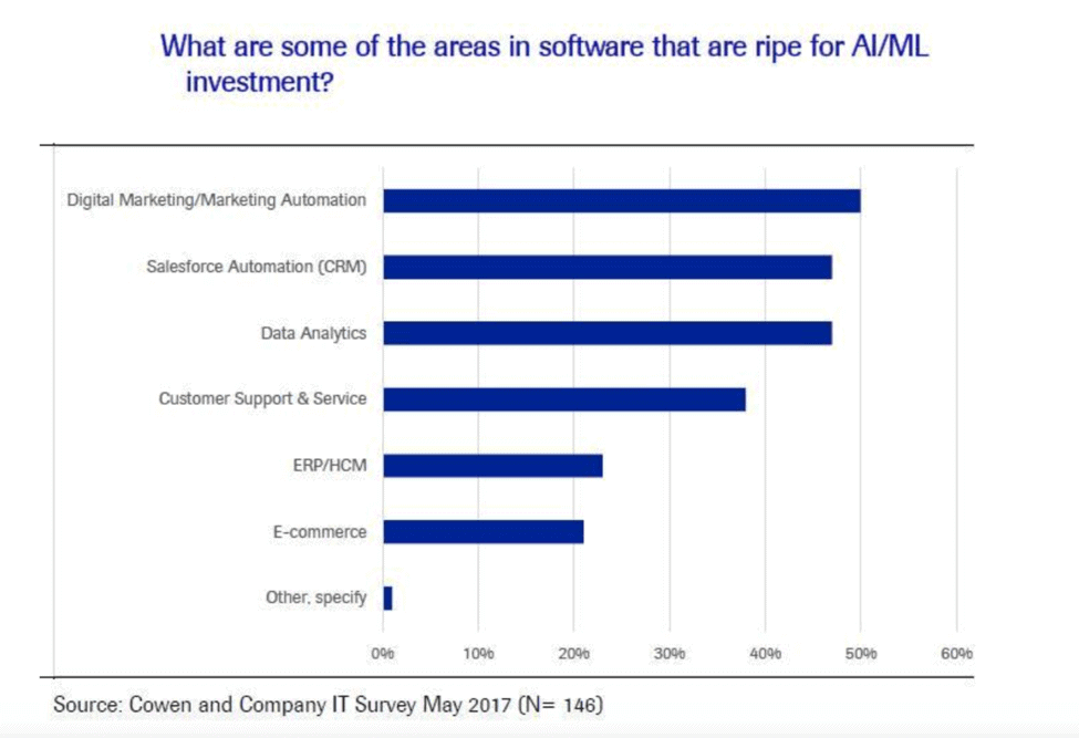 Areas where artificial intelligence and machine learning have potential