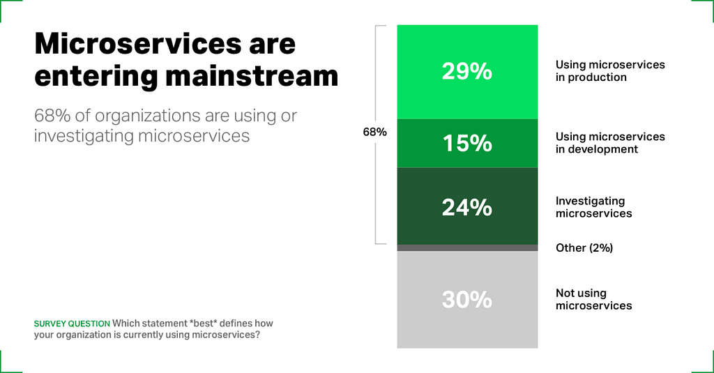 68% of organizations are using or investigating microservices - NGINX