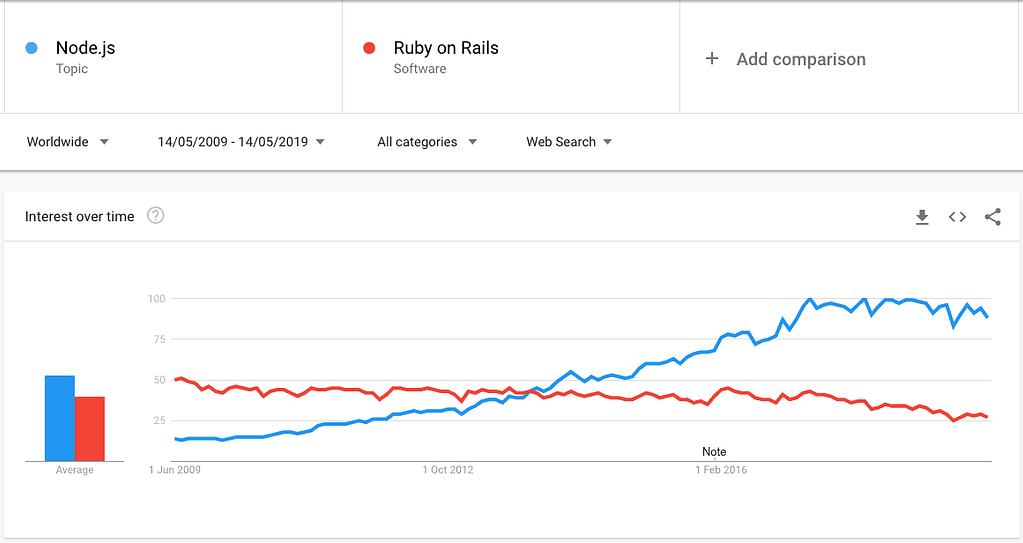 Ruby on Rails vs Node.js in google trends