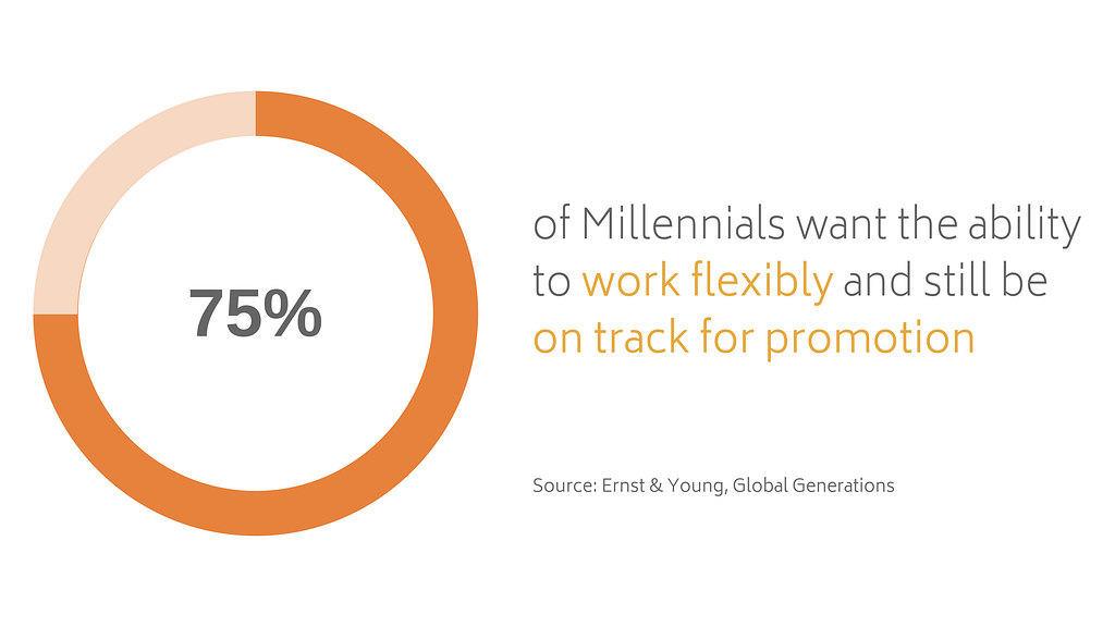75% of Millennials want the ability to work flexibly and still be on track for promotion