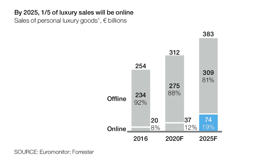 AI in e-commerce - 20% of luxury sales will be online by 2025