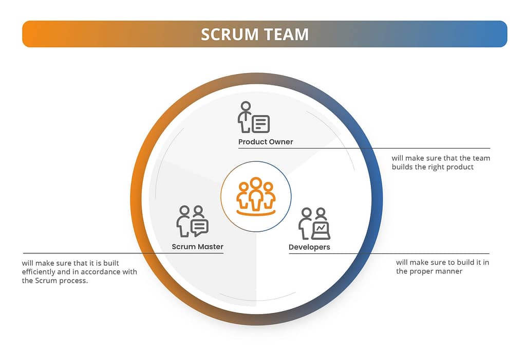 an infographic presenting 3 roles in a scrum team: product owner, scrum master, development team