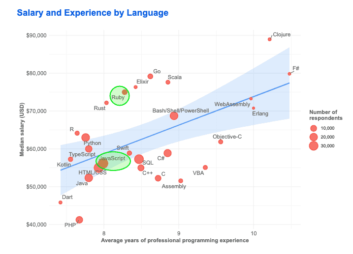 Salary and experience by programming language - StackOverflow Developers Survey 2019